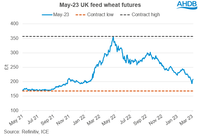 Line graph showing May-23 UK feed wheat futures prices, with the contract high and contract low